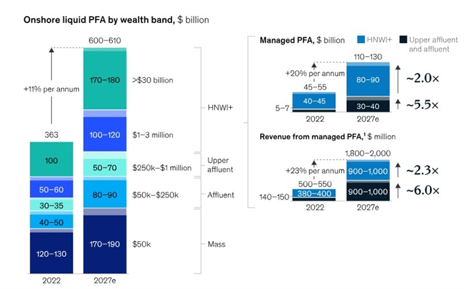 Tăng trưởng tài sản tài chính ở mọi phân khúc, đặc biệt là tầng lớp giàu có. Nguồn: Mckinsey