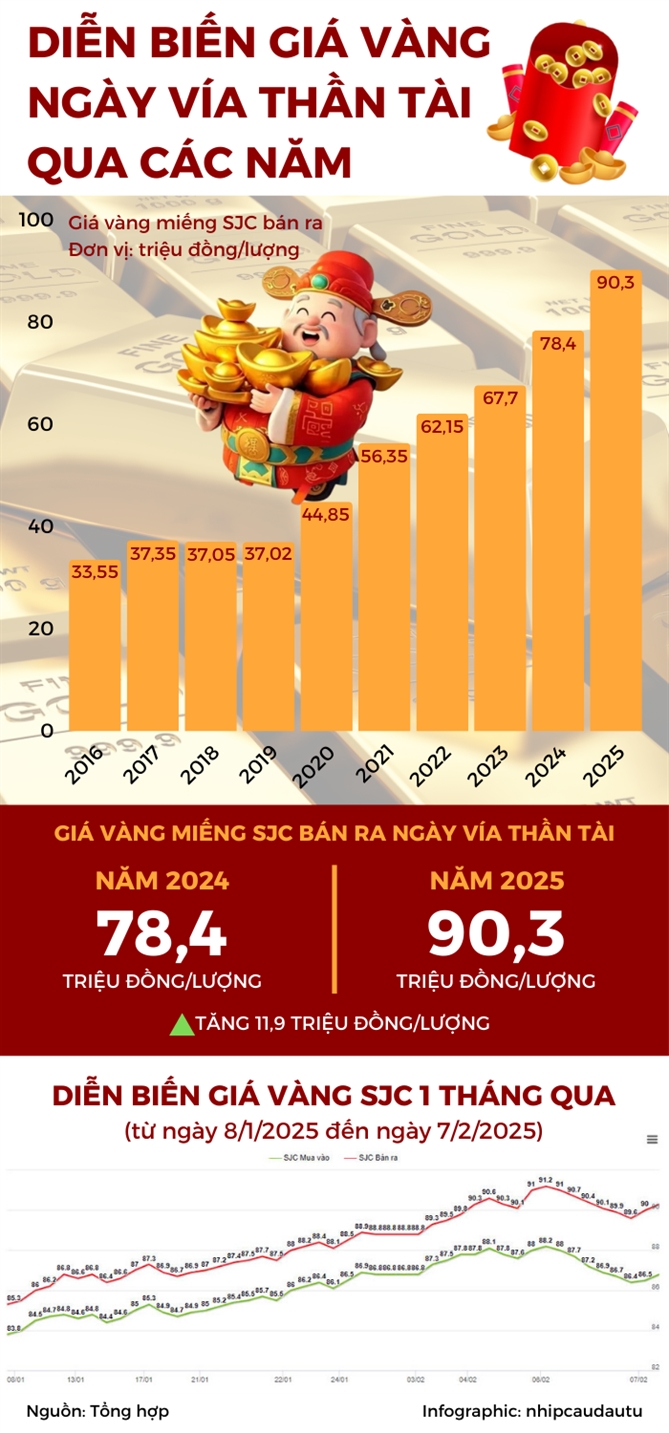 Gia vang ngay via Than Tai qua 10 nam