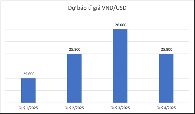 Nguồn: UOB