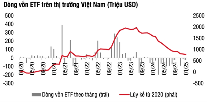 Nguồn: EPFR, SSI Research