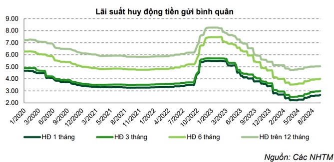 Xu hướng tăng lãi suất huy động sẽ có sự phân hóa giữa các ngân hàng. Nguồn: VCBS. 