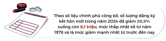 Nguoi tre Trung Quoc ngay cang ne tranh hon nhan