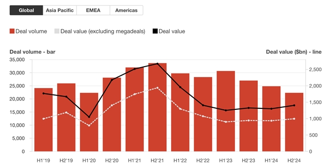 Khối lượng và giá trị thương vụ M&A, 2019-2024. Nguồn: PwC