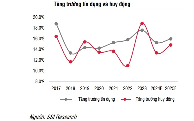 Lan gio moi thuc day tang truong tin dung