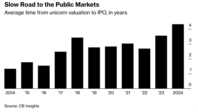 Thời gian để kỳ lân IPO đang kéo dài hơn. Ảnh: Bloomberg.