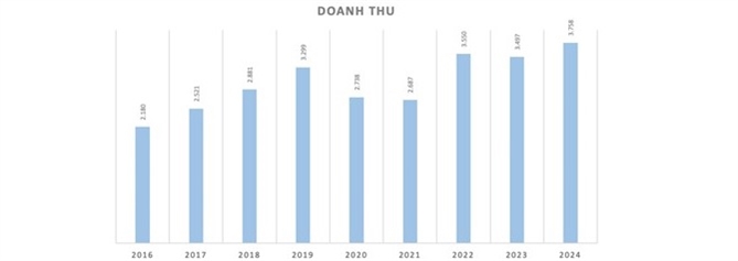 Gia tri thuong hieu Thien Long cham muc 1.000 ti dong, lai 1,2 ti moi ngay