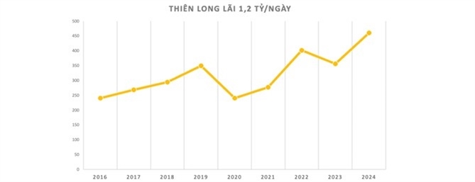 Gia tri thuong hieu Thien Long cham muc 1.000 ti dong, lai 1,2 ti moi ngay