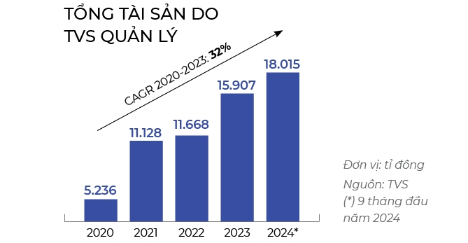 TVS: Tu vuon uom ky lan den ngan hang dau tu chuyen biet