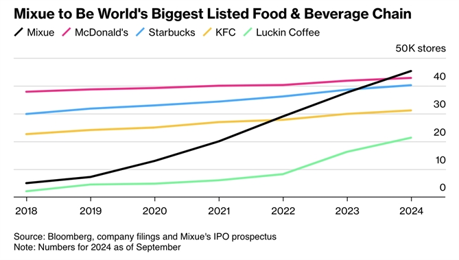 Mixue sẽ trở thành chuỗi cửa hàng thực phẩm và đồ uống niêm yết lớn nhất thế giới. Ảnh: Bloomberg.