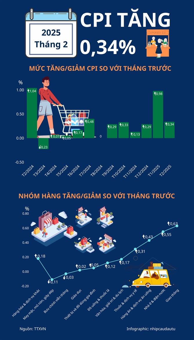 CPI thang 2/2025 tang 0,34%