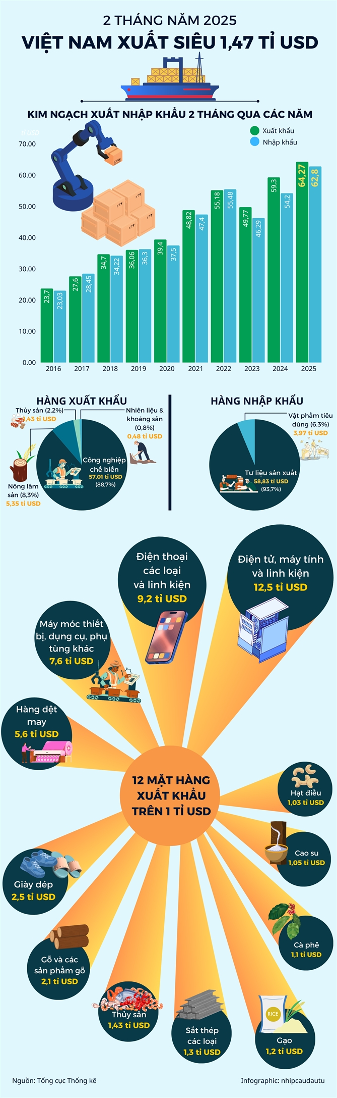 Viet Nam xuat sieu 1,47 ti USD trong 2 thang dau nam 2025