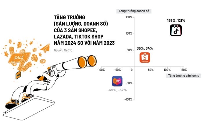 Shopee vs Tiktok Shop: Thu hung