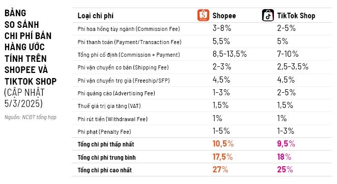 Shopee vs Tiktok Shop: Thu hung