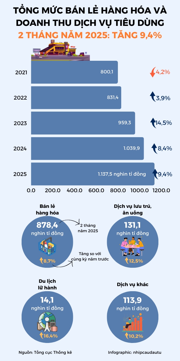 Ban le hang hoa & doanh thu dich vu tieu dung tang 9,4% trong 2/2025