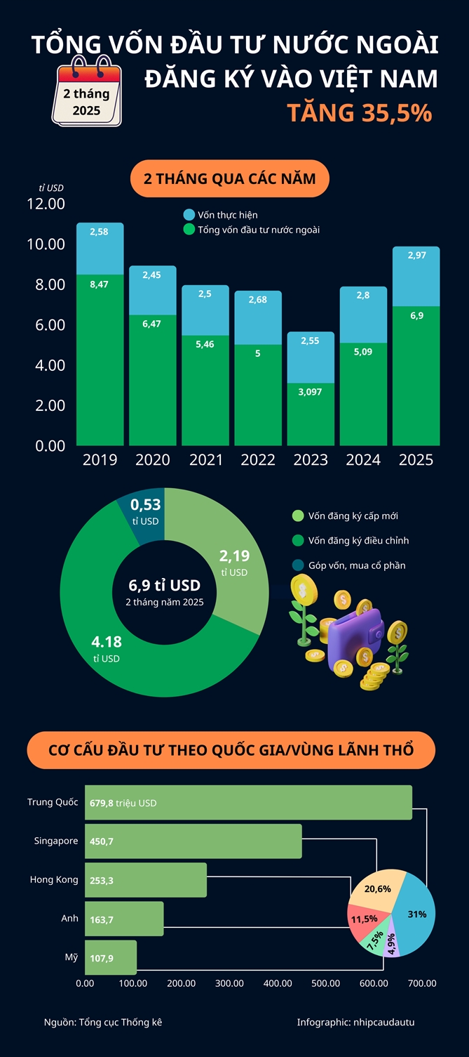 Tong von FDI dang ky vao Viet Nam tang 35,5% trong 2 thang dau nam