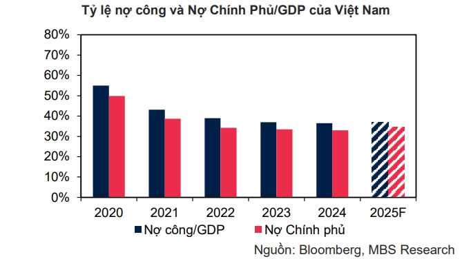 Tang truong dau tu cong co the dat 18% so voi cung ky trong nam 2025