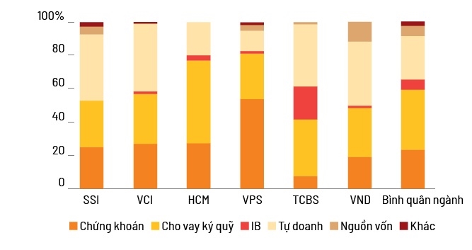 Cơ cấu doanh thu 9 tháng đầu năm 2024 của các công ty  chứng khoán