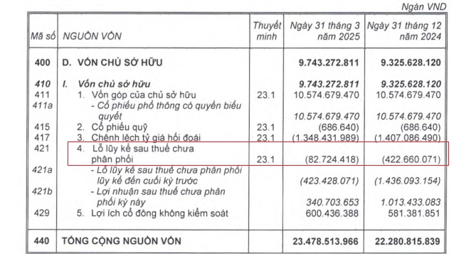 16 quy co lai lien tiep, HAGL cua bau Duc sap xoa het lo luy ke