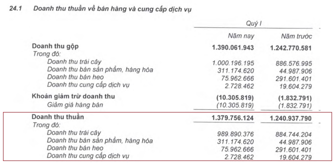 16 quy co lai lien tiep, HAGL cua bau Duc sap xoa het lo luy ke