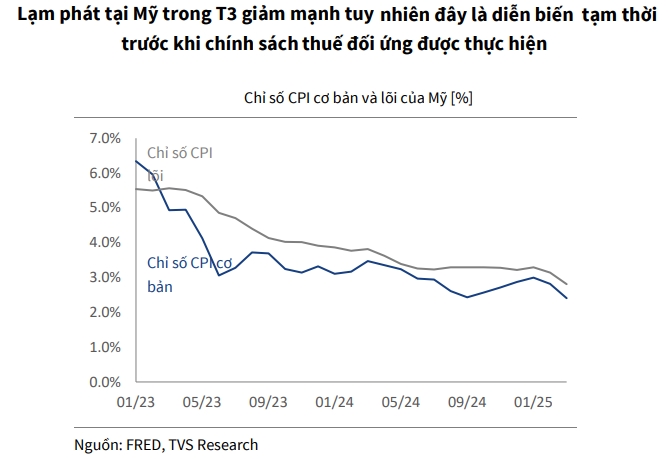 FED se nghieng ve kiem soat lam phat nhieu hon so voi muc tieu tang truong kinh te?