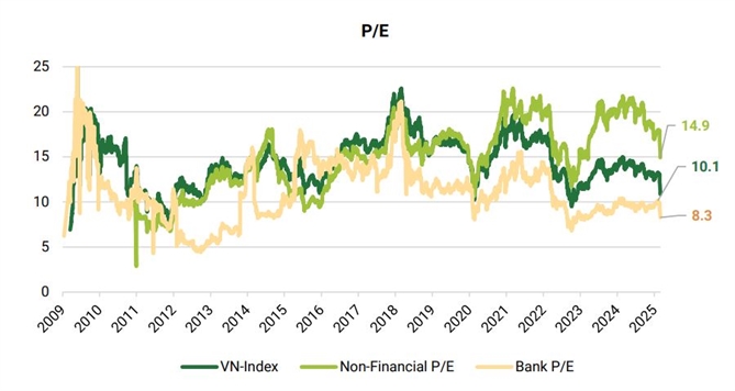 Định giá P/E của VN-Index giai đoạn 2009-2025. Nguồn: PHS. 