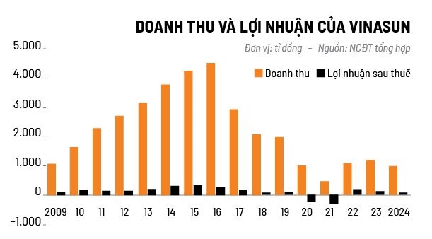 Vinasun truoc 2 mat tran khoc liet