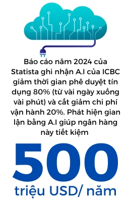 Song ngam dau tu A.I trong ngan hang