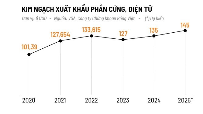 FDI cong nghe truoc cu soc thue quan