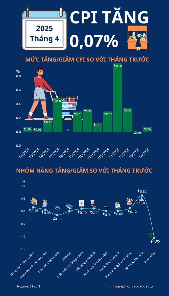 CPI thang 4 tang 0,07%