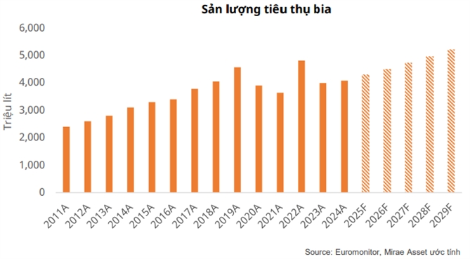 Thi truong bia Viet Nam: Vuot luc can ngan han, nam bat co hoi dai han tu dan so tre