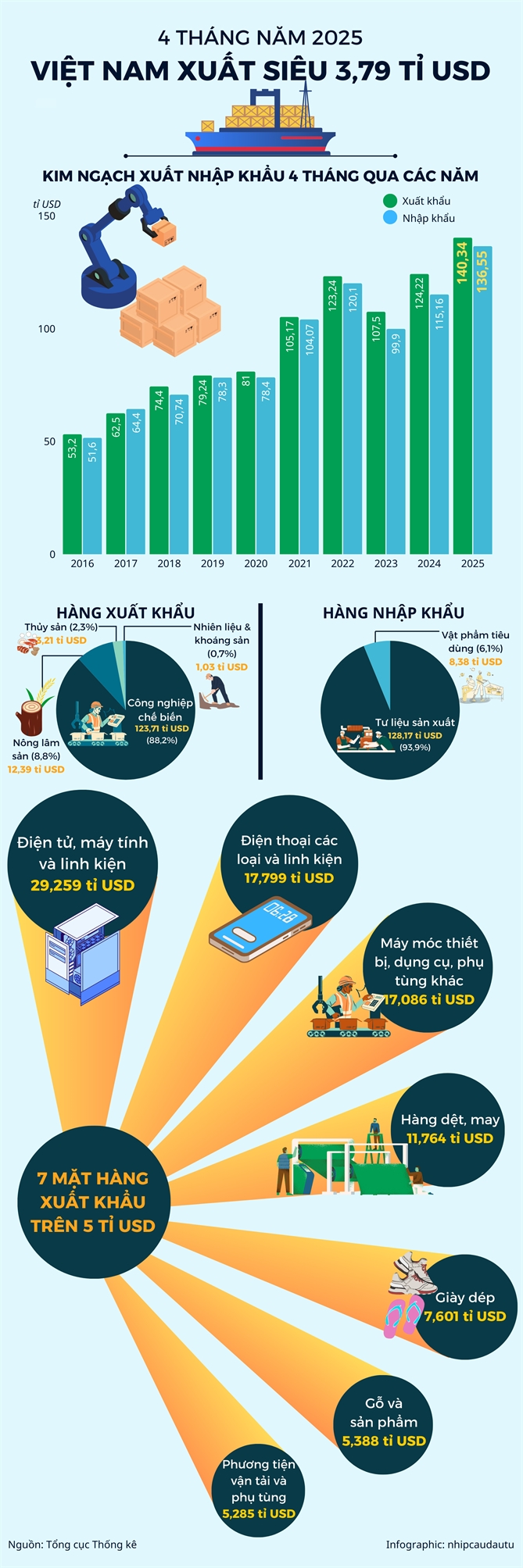 4 thang dau nam 2025: Viet Nam xuat sieu 3,79 ti USD