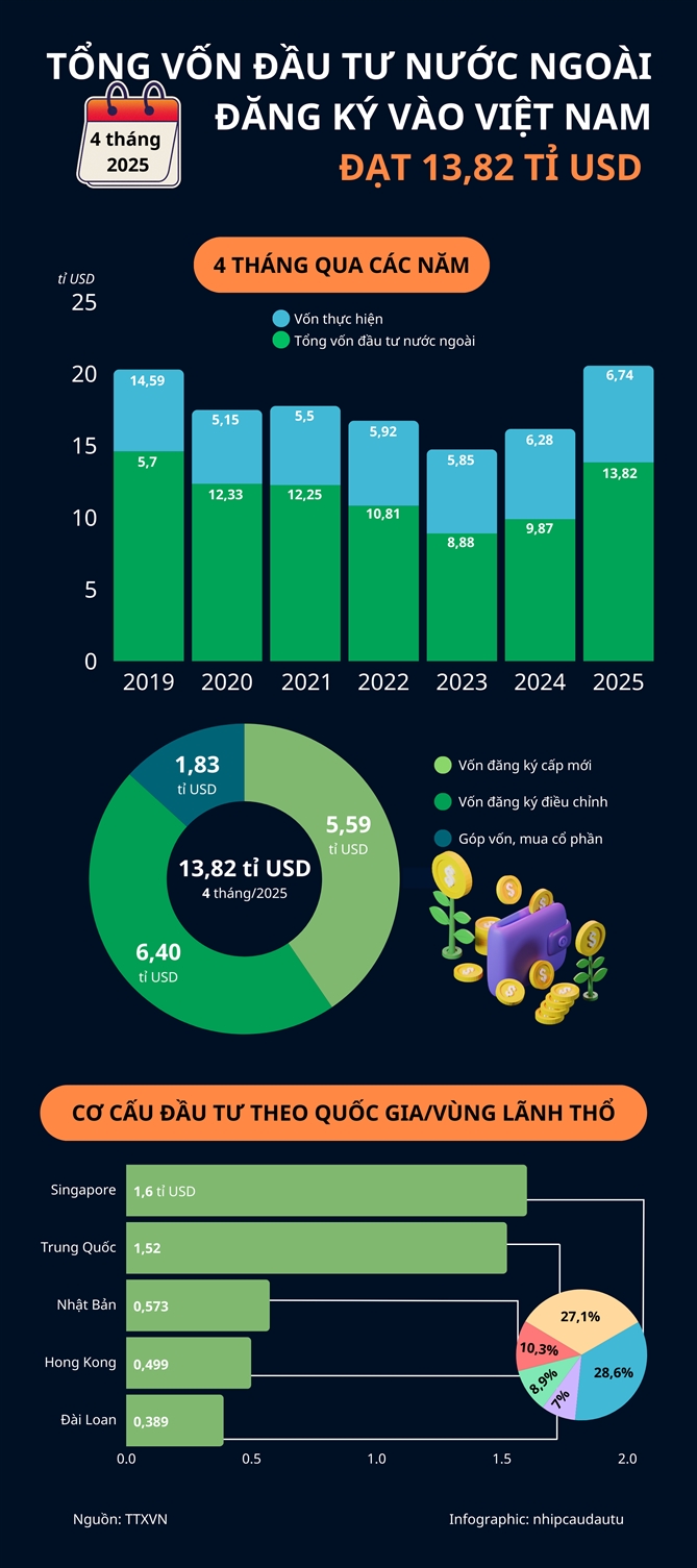4 thang nam 2025: Von FDI dang ky vao Viet Nam dat 13,82 ti USD