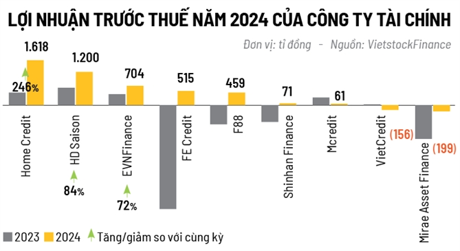 Tai chinh tieu dung xoc lai sau cu soc