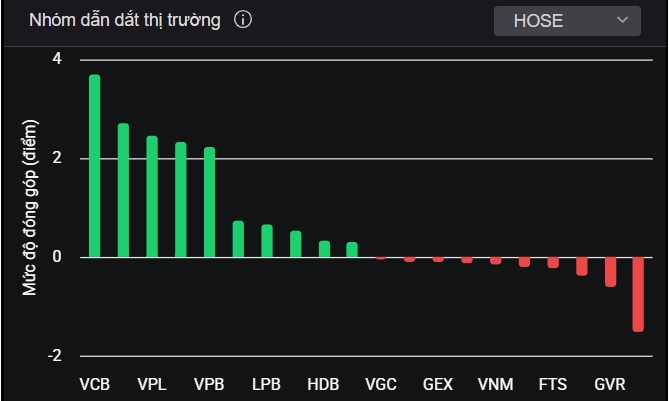 Nhóm cổ phiếu dẫn dắt thị trường phiên 14/5. Nguồn: VNDirect. 