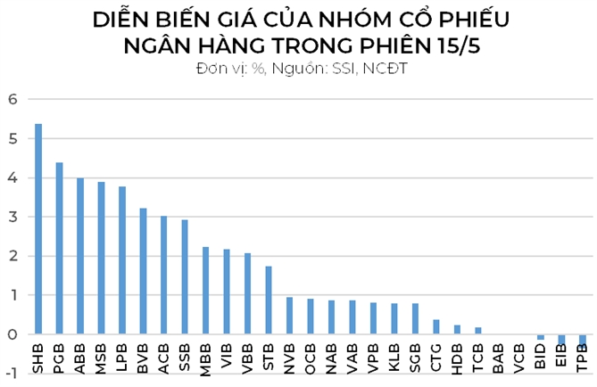 Co phieu ngan hang va tan binh VPL dan song thi truong