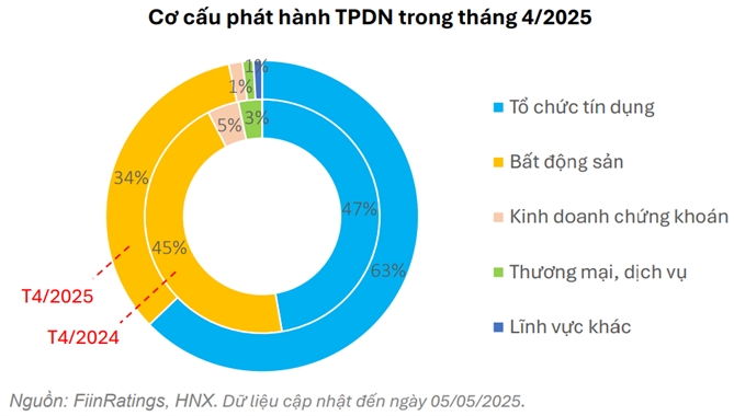 11.000 ti dong trai phieu doanh nghiep duoc mua lai trong thang 4
