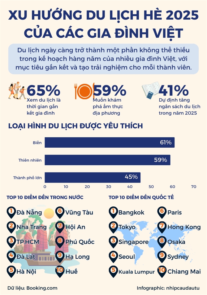 Xu huong du lich he 2025 cua cac gia dinh Viet