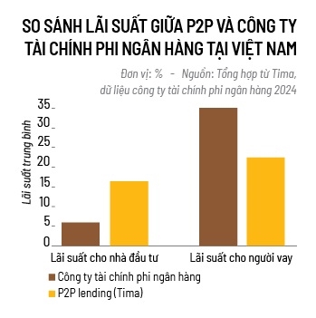 P2P lending buoc vao vung xanh