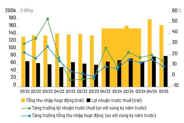 tăng trưởng tổng thu nhập hoạt động và lợi nhuận trước thuế của 27 ngân hàng niêm yết