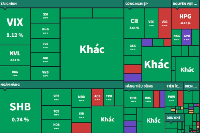 Kết phiên, độ rộng sàn HOSE nghiêng về chiều tích cực với 253 mã tăng và 73