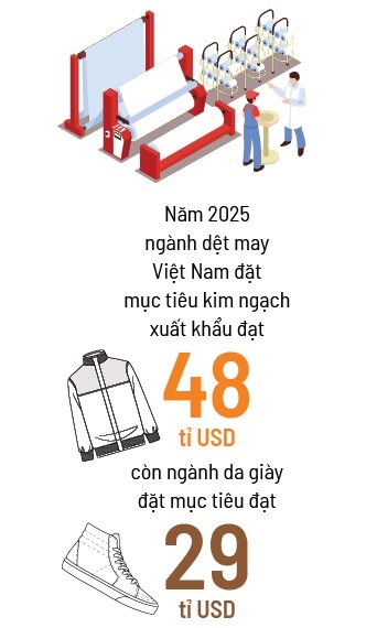 Giam cu soc cho det may va da giay