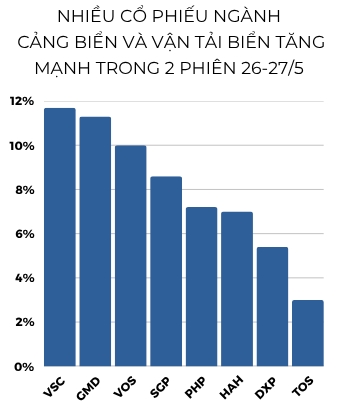 Ly giai song co phieu cang bien va van tai bien