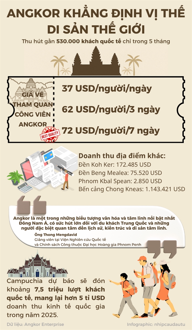 Angkor thu 24 trieu USD sau 5 thang nho ban ve tham quan