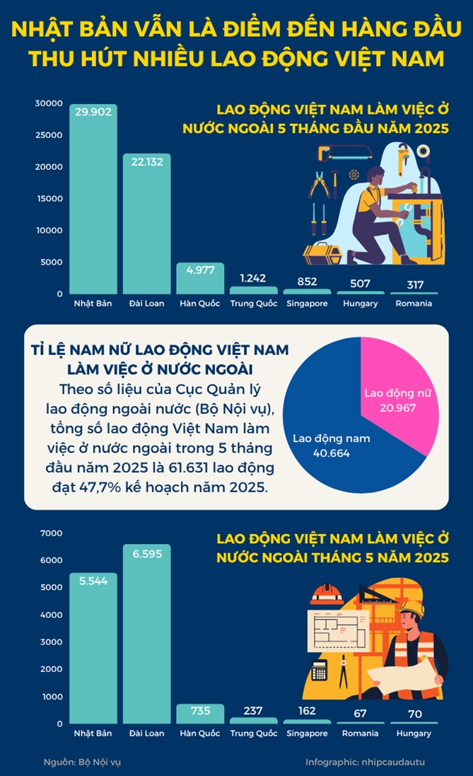 Nhat Ban tiep tuc la thi truong hang dau voi gan 30.000 lao dong Viet Nam