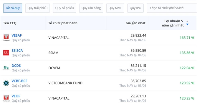 Top 5 chứng chỉ quỹ có lợi nhuận 5 năm gần nhất cao nhất. Nguồn: Fmarket. 