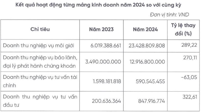 Mot cong ty chung khoan Nam tien, dat muc tieu tang truong bang lan
