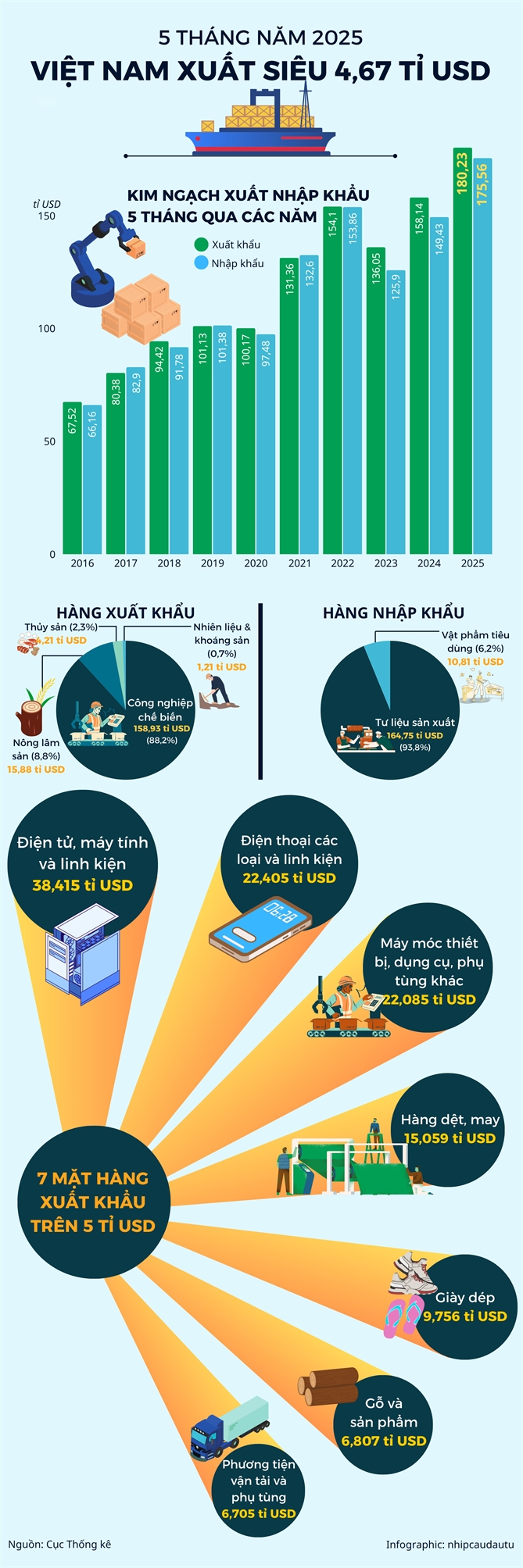Viet Nam xuat sieu 4,67 ti USD trong 5 thang