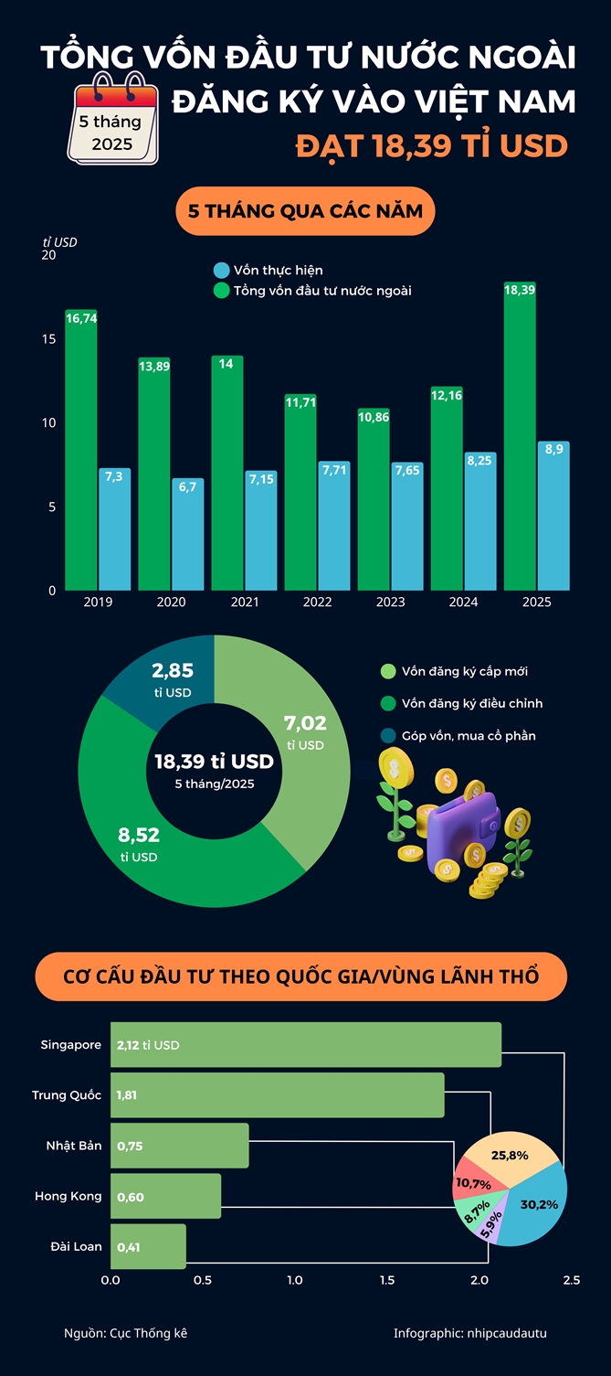 Von FDI dang ky vao Viet Nam trong 5 thang tang hon 51%
