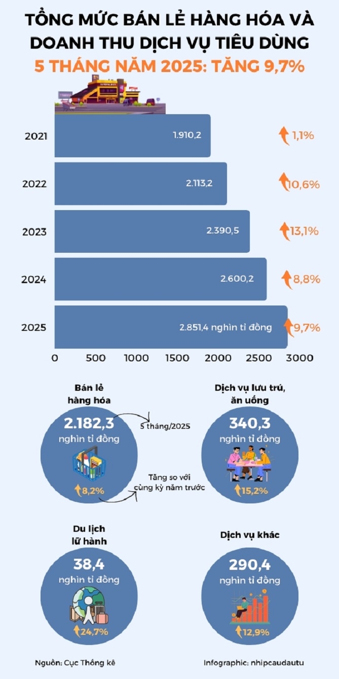 Tong muc ban le hang hoa va doanh thu dich vu tieu dung tang 9,7% trong 5 thang