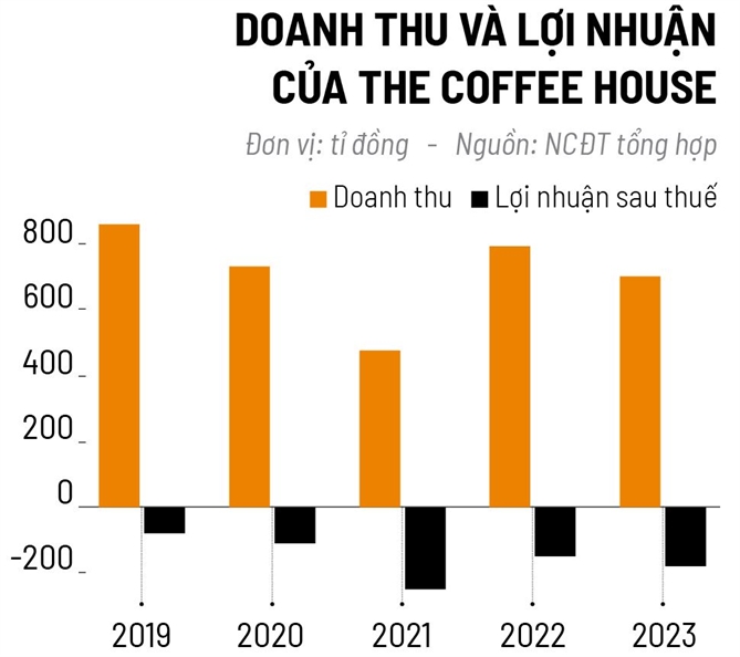 The Coffee House: Doi chu co doi khach?